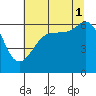 Ediz Hook tide chart for Sunday, August 1, 2021