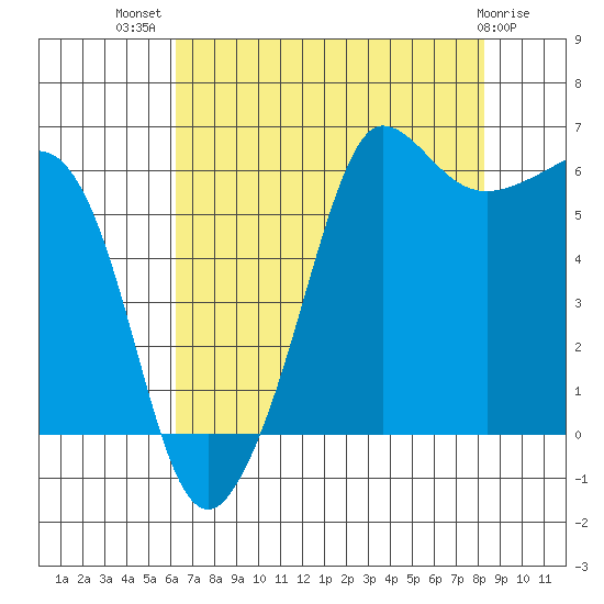 Ediz Hook tide chart for Friday, August 20, 2021
