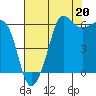 Ediz Hook tide chart for Friday, August 20, 2021