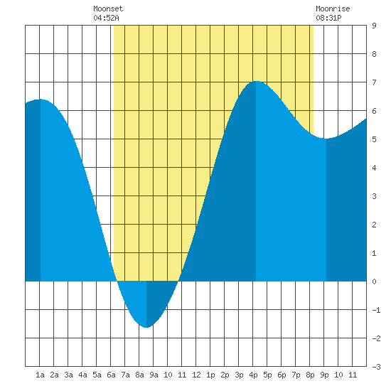 Ediz Hook tide chart for Saturday, August 21, 2021