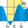 Ediz Hook tide chart for Saturday, August 21, 2021