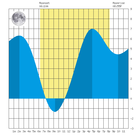 Ediz Hook tide chart for Sunday, August 22, 2021