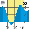 Ediz Hook tide chart for Sunday, August 22, 2021