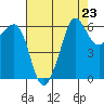 Ediz Hook tide chart for Monday, August 23, 2021