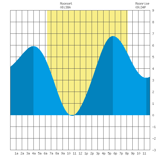 Ediz Hook tide chart for Tuesday, August 24, 2021