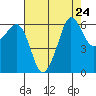 Ediz Hook tide chart for Tuesday, August 24, 2021