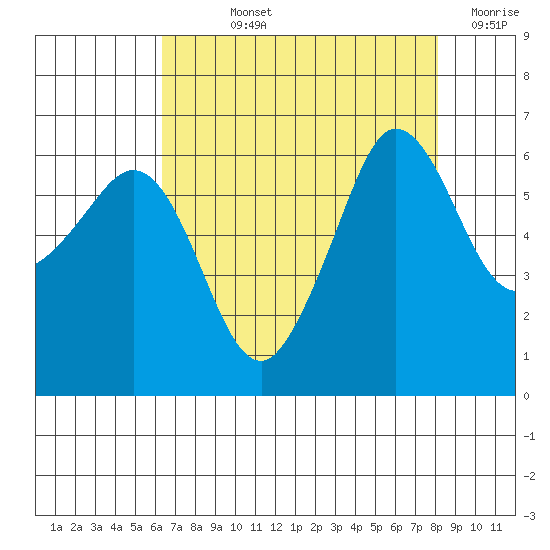 Ediz Hook tide chart for Wednesday, August 25, 2021