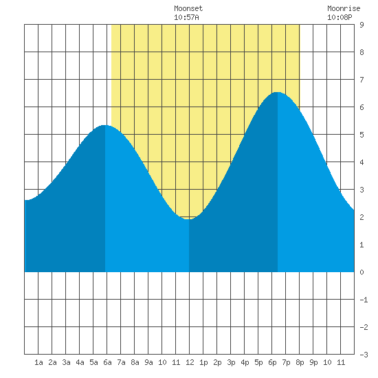 Ediz Hook tide chart for Thursday, August 26, 2021
