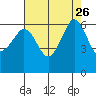 Ediz Hook tide chart for Thursday, August 26, 2021