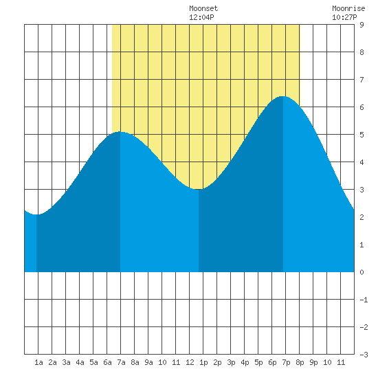 Ediz Hook tide chart for Friday, August 27, 2021