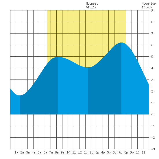 Ediz Hook tide chart for Saturday, August 28, 2021