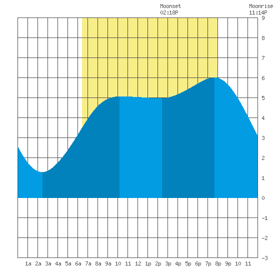 Ediz Hook tide chart for Sunday, August 29, 2021