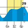 Ediz Hook tide chart for Sunday, August 29, 2021