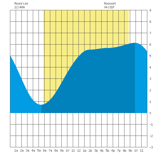 Ediz Hook tide chart for Monday, August 2, 2021