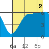 Ediz Hook tide chart for Monday, August 2, 2021