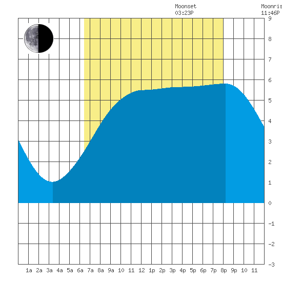 Ediz Hook tide chart for Monday, August 30, 2021