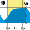 Ediz Hook tide chart for Monday, August 30, 2021
