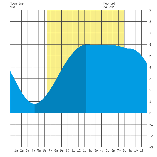 Ediz Hook tide chart for Tuesday, August 31, 2021