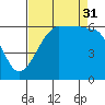 Ediz Hook tide chart for Tuesday, August 31, 2021