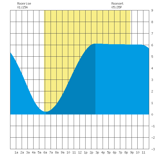 Ediz Hook tide chart for Tuesday, August 3, 2021
