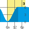 Ediz Hook tide chart for Tuesday, August 3, 2021