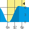 Ediz Hook tide chart for Wednesday, August 4, 2021