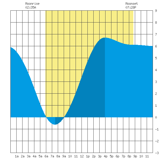 Ediz Hook tide chart for Thursday, August 5, 2021
