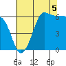Ediz Hook tide chart for Thursday, August 5, 2021