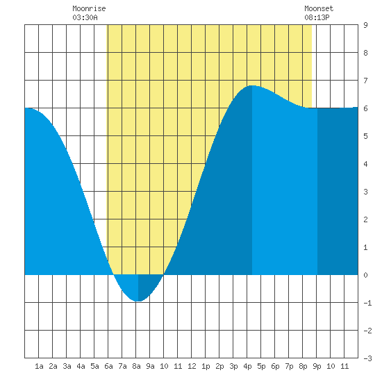 Ediz Hook tide chart for Friday, August 6, 2021