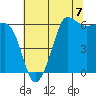 Ediz Hook tide chart for Saturday, August 7, 2021