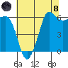 Ediz Hook tide chart for Sunday, August 8, 2021