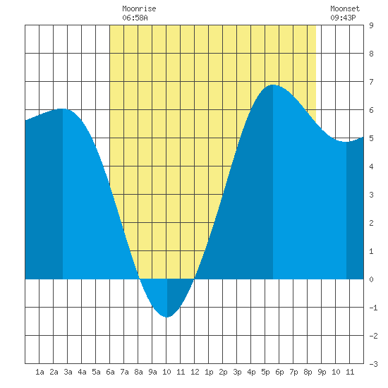Ediz Hook tide chart for Monday, August 9, 2021