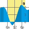 Ediz Hook tide chart for Monday, August 9, 2021