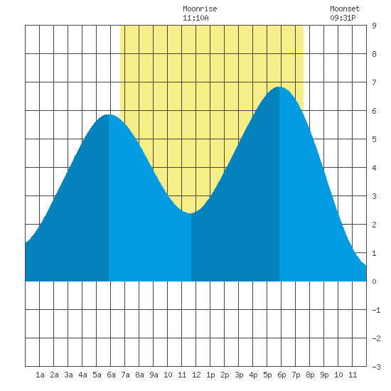 Ediz Hook tide chart for Friday, September 10, 2021