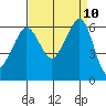 Ediz Hook tide chart for Friday, September 10, 2021