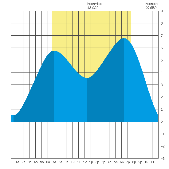 Ediz Hook tide chart for Saturday, September 11, 2021