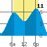 Ediz Hook tide chart for Saturday, September 11, 2021