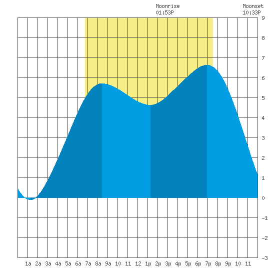 Ediz Hook tide chart for Sunday, September 12, 2021
