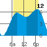 Ediz Hook tide chart for Sunday, September 12, 2021
