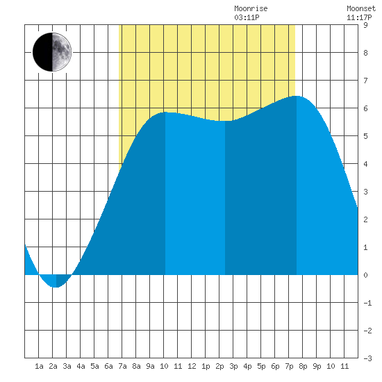 Ediz Hook tide chart for Monday, September 13, 2021