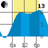 Ediz Hook tide chart for Monday, September 13, 2021