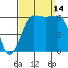 Ediz Hook tide chart for Tuesday, September 14, 2021