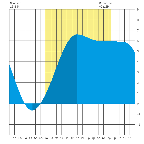 Ediz Hook tide chart for Wednesday, September 15, 2021