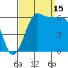 Ediz Hook tide chart for Wednesday, September 15, 2021