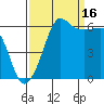 Ediz Hook tide chart for Thursday, September 16, 2021