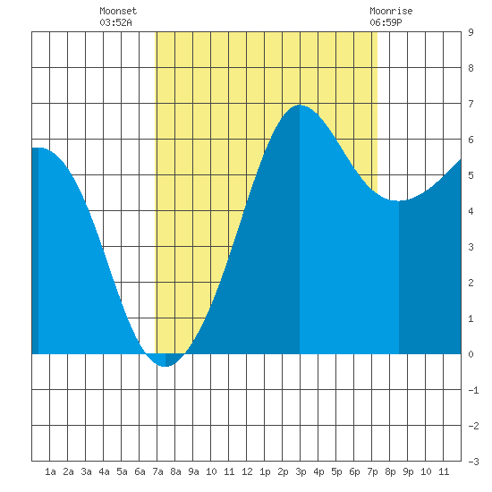 Ediz Hook tide chart for Saturday, September 18, 2021