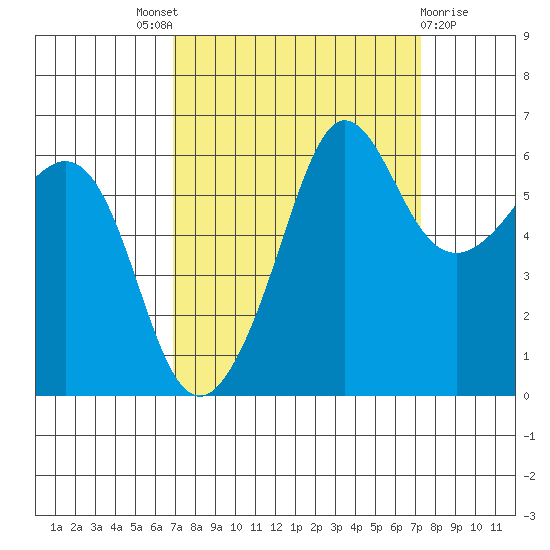 Ediz Hook tide chart for Sunday, September 19, 2021