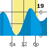 Ediz Hook tide chart for Sunday, September 19, 2021