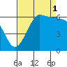 Ediz Hook tide chart for Wednesday, September 1, 2021