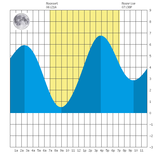Ediz Hook tide chart for Monday, September 20, 2021
